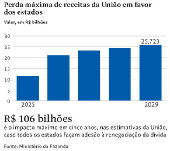 Perda máxima de receitas da União em favor dos estados