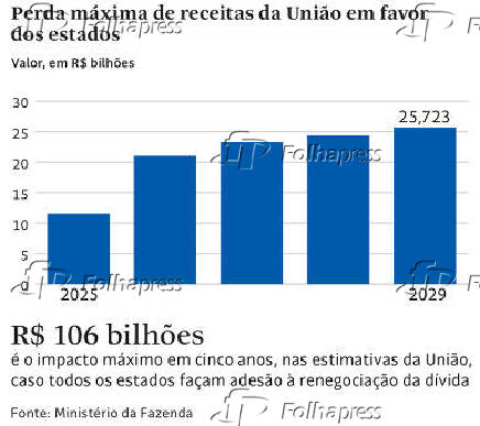 Perda máxima de receitas da União em favor dos estados