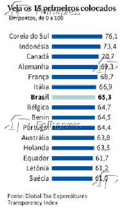 Veja os 15 primeiros colocados em transparência fiscal