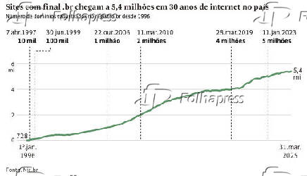Sites com final .br chegam a 5,4 milhões em 30 anos de internet no país