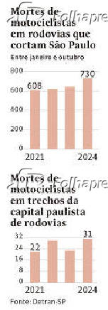Mortes de motociclistas em rodovias que cortam São Paulo