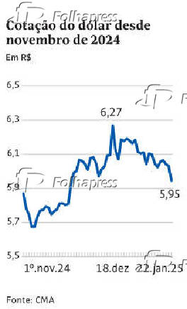 Cotação do dólar desde novembro de 2024