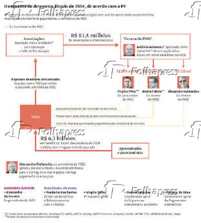 O esquema de descontos ilegais do INSS, de acordo com a PF