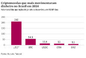 Criptomoedas que mais movimentaram dinheiro no Brasil em 2024