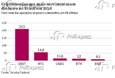 Criptomoedas que mais movimentaram dinheiro no Brasil em 2024