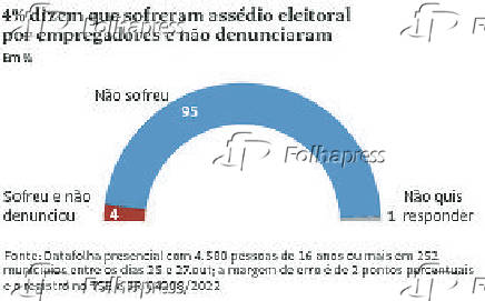 4% dizem que sofreram assédio eleitoral por empregadores e não denunciaram