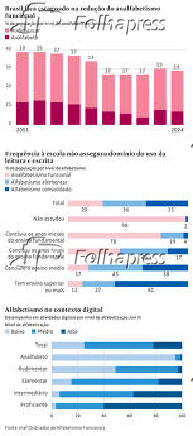 Brasil fica estagnado na redução do analfabetismo funcional
