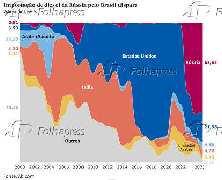 Importação de diesel da Rússia pelo Brasil dispara