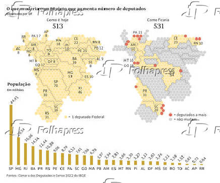 O que mudaria com projeto que aumenta número de deputados