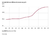 Acumulado nos últimos 12 meses no país