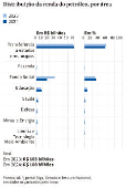 Distribuição da renda do petróleo, por área
