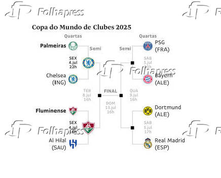 Tabela - Copa do Mundo de Clubes 2025