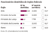 Funcionários demitidos de órgãos federais