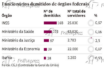 Funcionários demitidos de órgãos federais