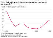 Taxa de incidência de hepatite A de acordo com o ano de infecção