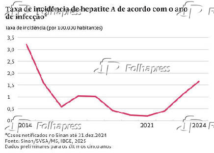 Taxa de incidência de hepatite A de acordo com o ano de infecção