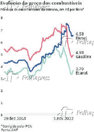Evolução do preço dos combustíveis