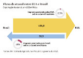 Fluxo do etanol entre EUA e Brasil
