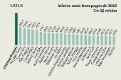 Atletas mais bem pagos de 2025