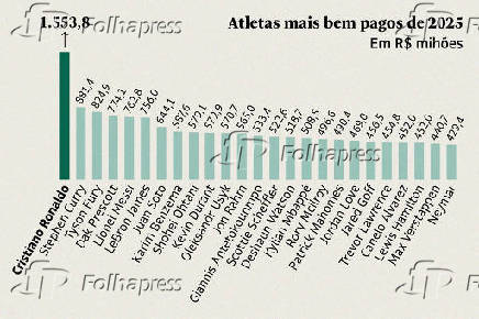 Atletas mais bem pagos de 2025