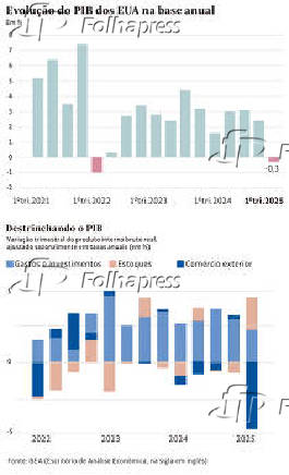 Evolução do PIB dos EUA na base anual / Destrinchando o PIB