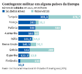 Contingente militar em alguns países da Europa