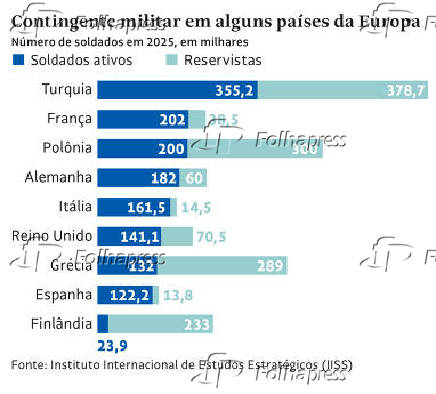 Contingente militar em alguns países da Europa