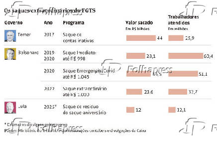 Os saques extraordinários do FGTS
