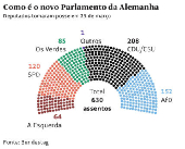 Como é o novo Parlamento da Alemanha