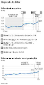 Disparada do dólar