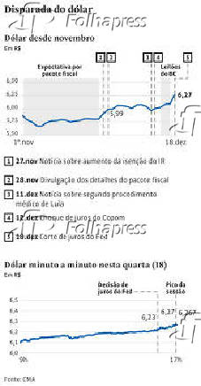 Disparada do dólar