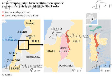 Zona-tampão entre Israel e Síria corresponde a quase um quarto da cidade de São Paulo