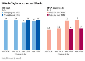 PIB e inflação mostram resiliência