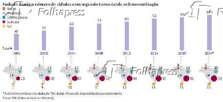 Sudeste domina número de cidades com segundo turno desde redemocartização