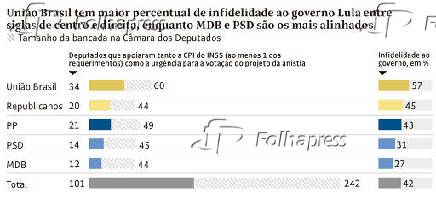 União Brasil tem maior percentual de infidelidade ao governo Lula entre siglas de centro e direita, enquanto MDB e PSD são os mais alinhados