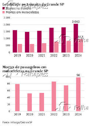 Letalidade no trânsito da Grande SP. Mortes de passageiros em motocicletas na Grande SP