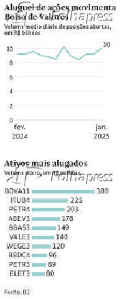 Aluguel de ações movimenta Bolsa de Valores