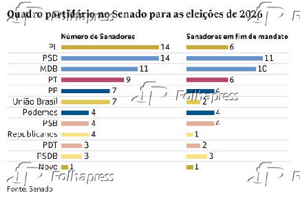 Quadro partidário no Senado para as eleições de 2026