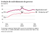 Evolução do endividamento do governo