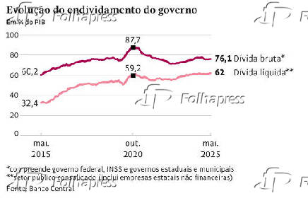 Evolução do endividamento do governo