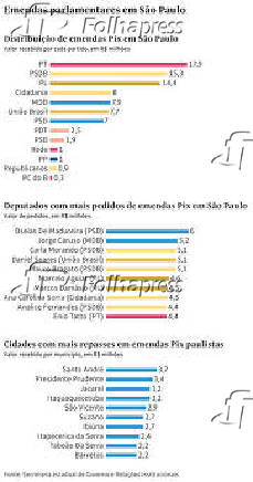 Emendas parlamentares em São Paulo