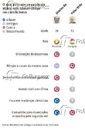 O que pensam os cardeais sobre seis temas-chave no catolicismo