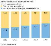 Jornalismo local avança no Brasil