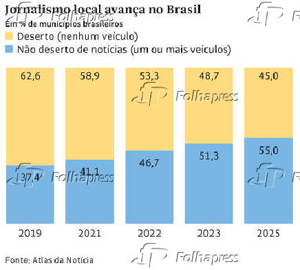 Jornalismo local avança no Brasil