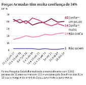 Forças Armadas têm muita confiança de 34%