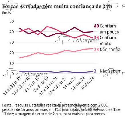 Forças Armadas têm muita confiança de 34%
