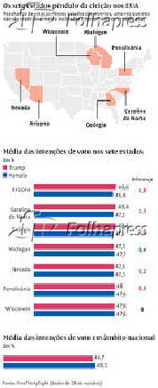 Os sete estados-pêndulo da eleição nos EUA