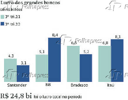 Lucro dos grandes bancos