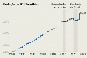 Evolução do IDH brasileiro