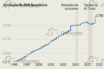 Evolução do IDH brasileiro